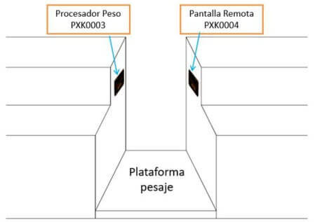 Configuración estándar